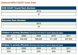 Kids Count, 2012 snapshot