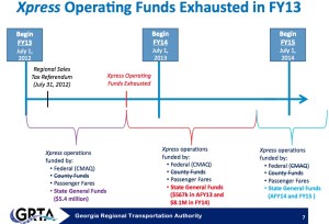 GRTA is working diligently at the state Capitol to support funding for Xpress, the regional bus service that is in line to receive $8.7 million in state funding, if state lawmakers support budget requests by Gov. Nathan Deal.